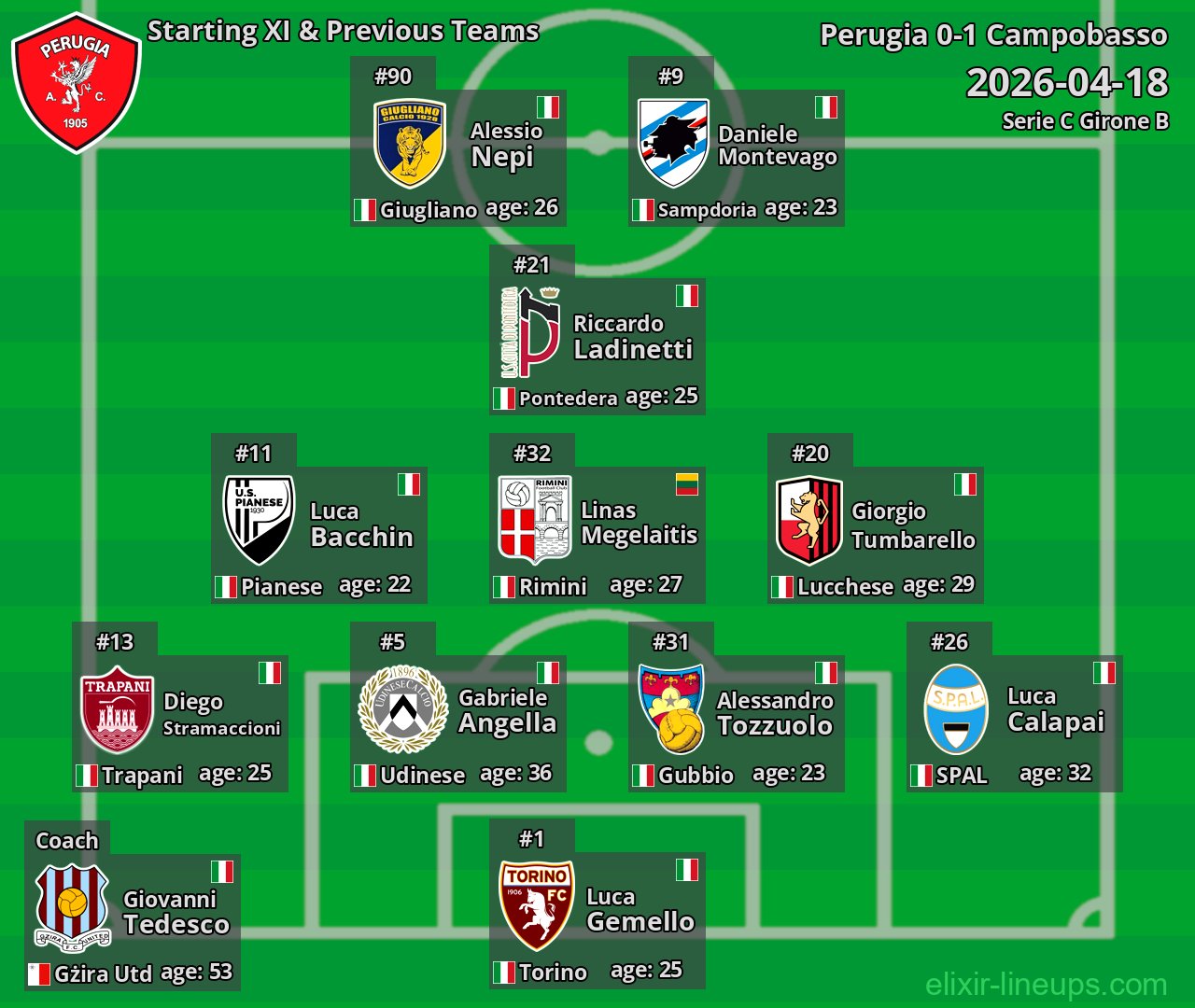 Perugia Starting XI & Previous Teams 2026-04-18