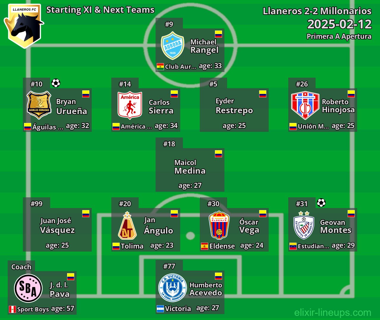 Llaneros Starting XI & Next Teams 2025-02-12