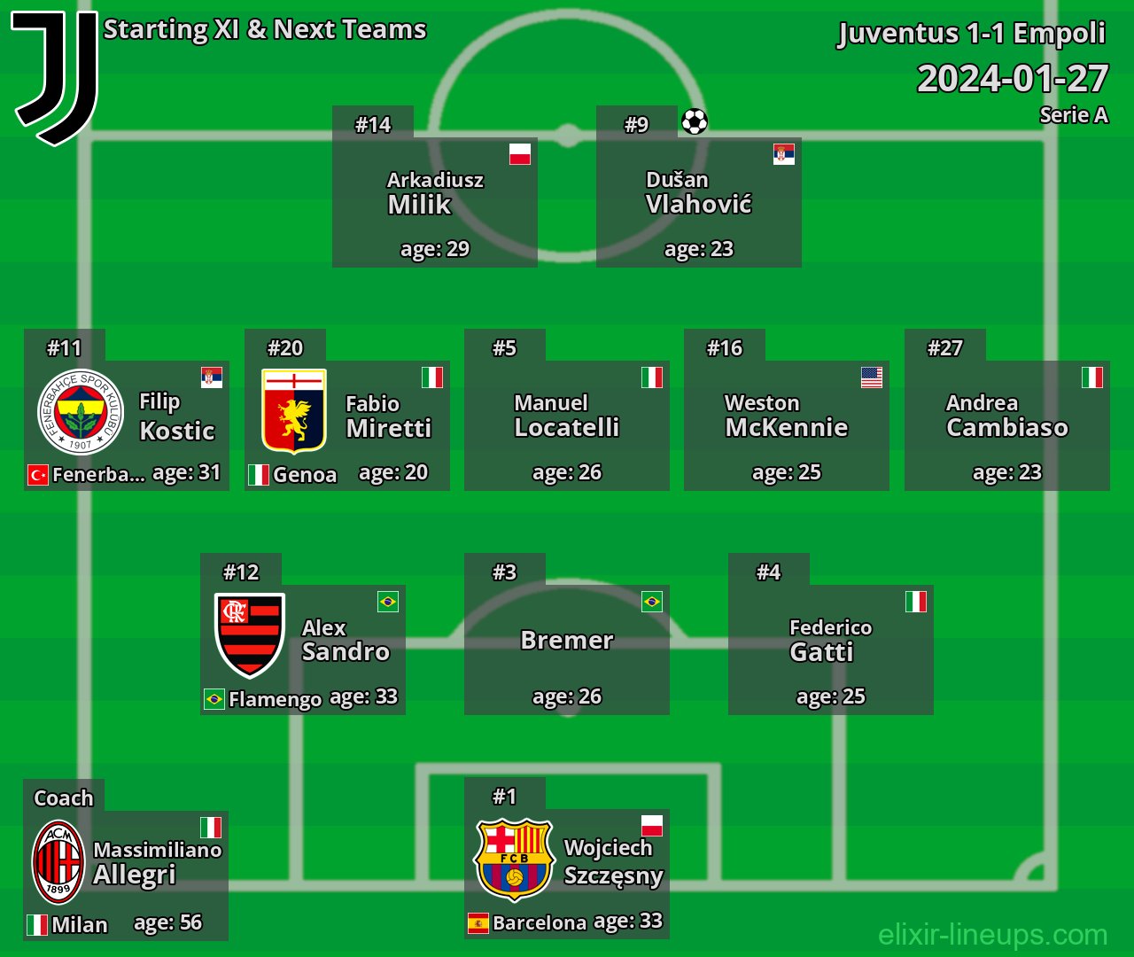 Juventus Starting XI & Next Teams 2024-01-27