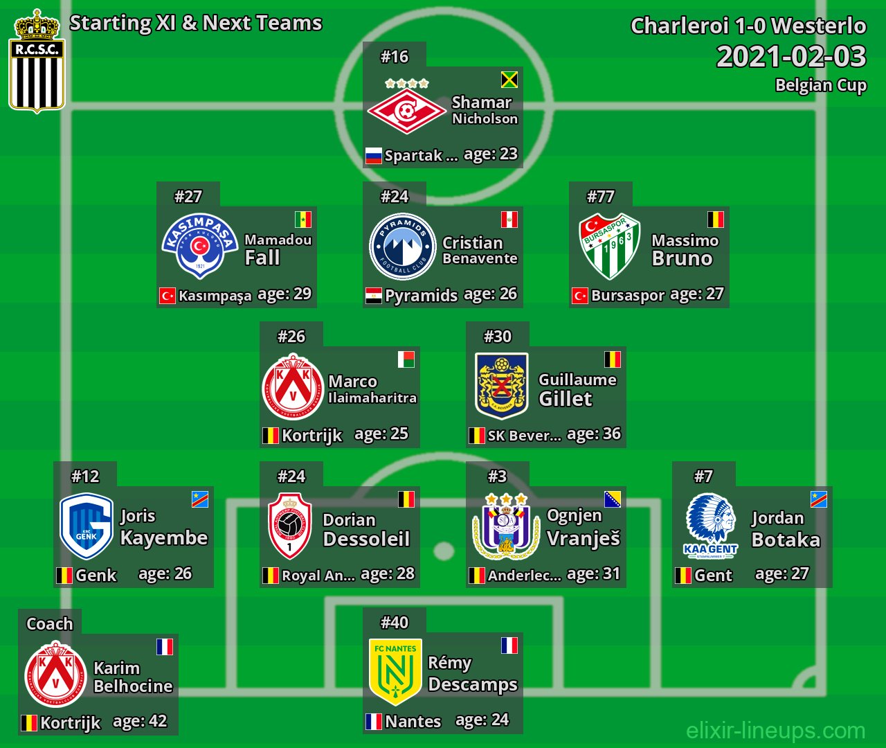 Charleroi Starting XI & Next Teams 2021-02-03
