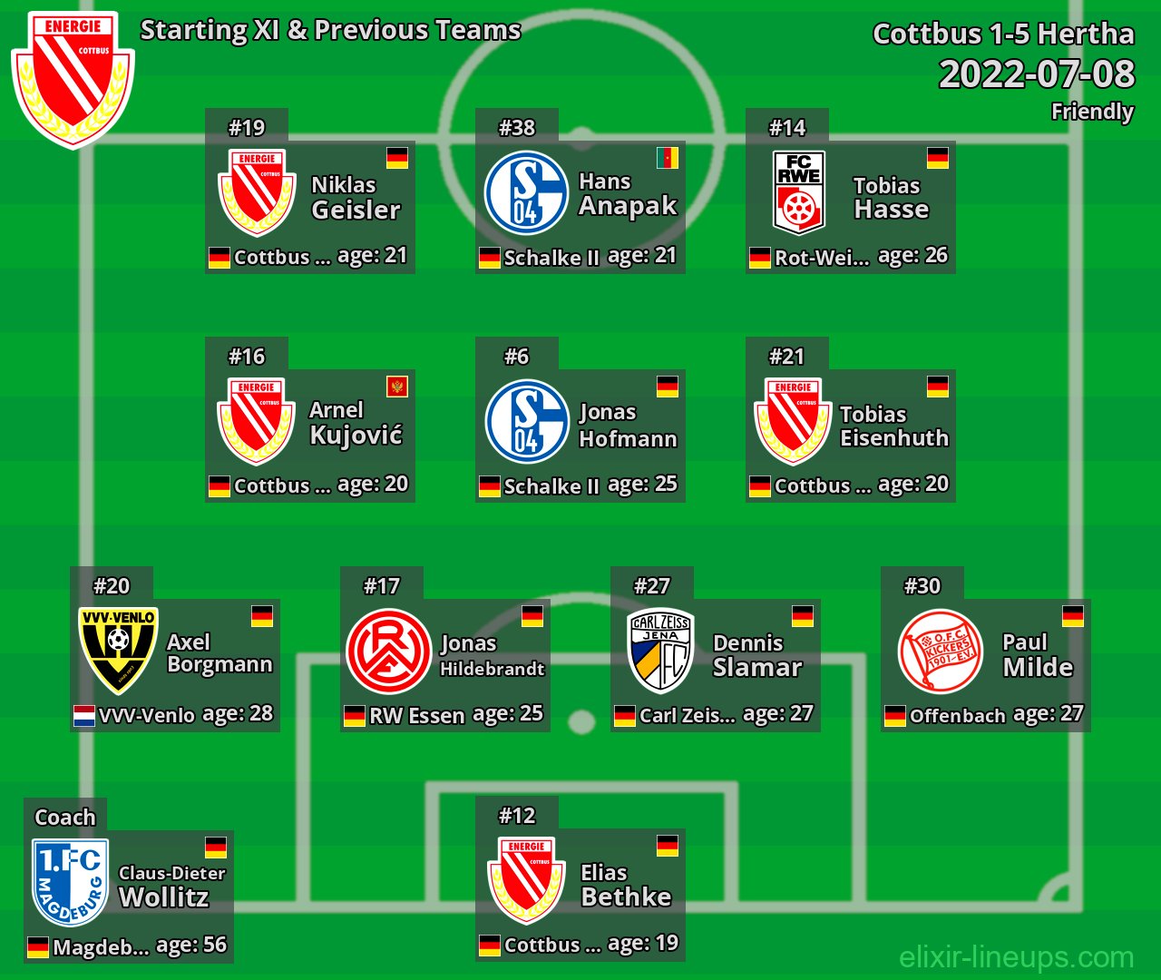 Cottbus Starting XI & Previous Teams 2022-07-08