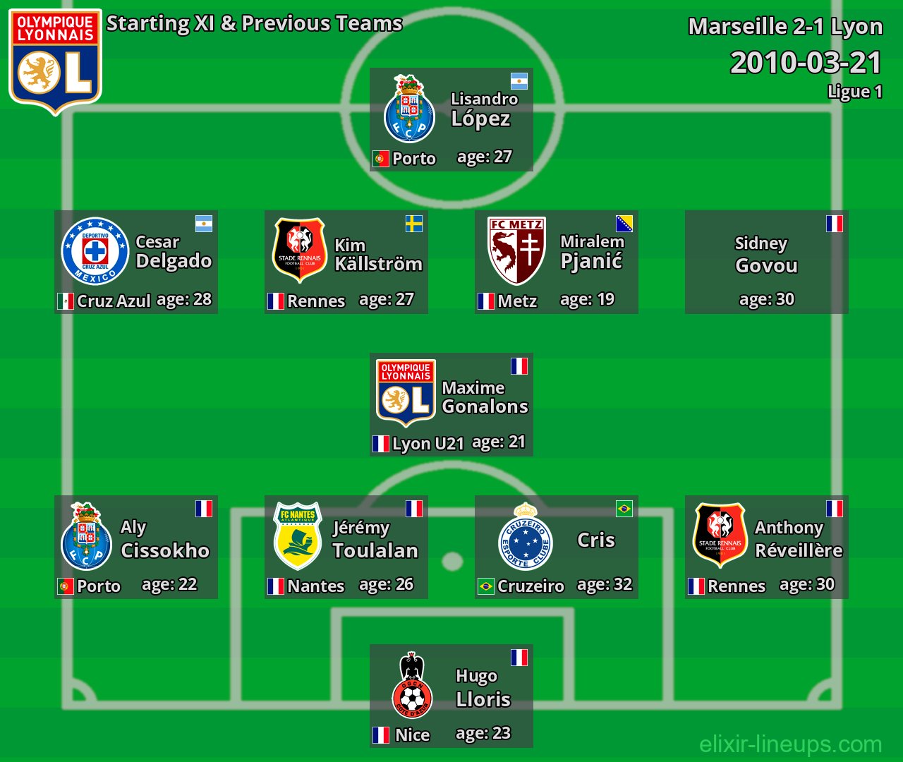 Lyon Starting XI & Previous Teams 2010-03-21
