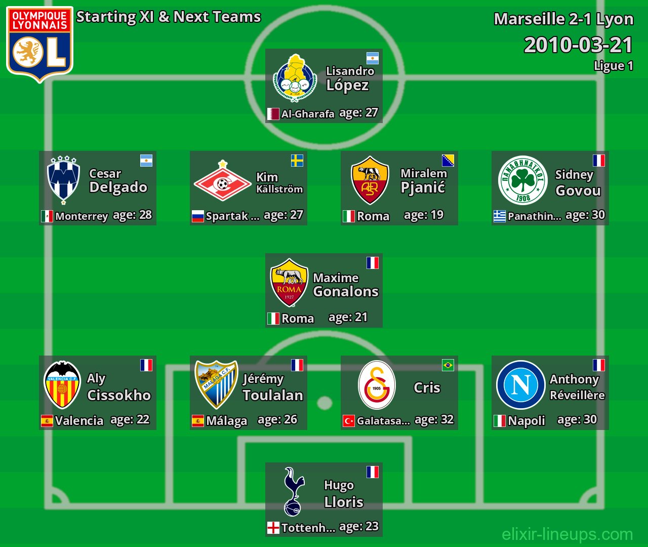 Lyon Starting XI & Next Teams 2010-03-21