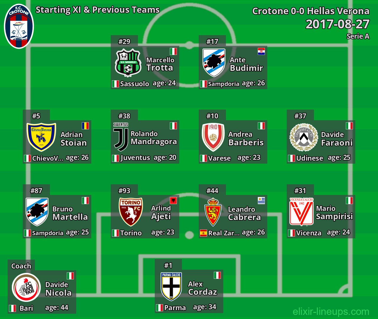 Crotone Starting XI & Previous Teams 2017-08-27