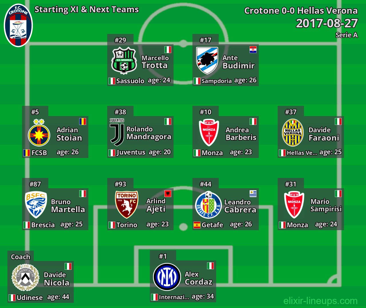 Crotone Starting XI & Next Teams 2017-08-27