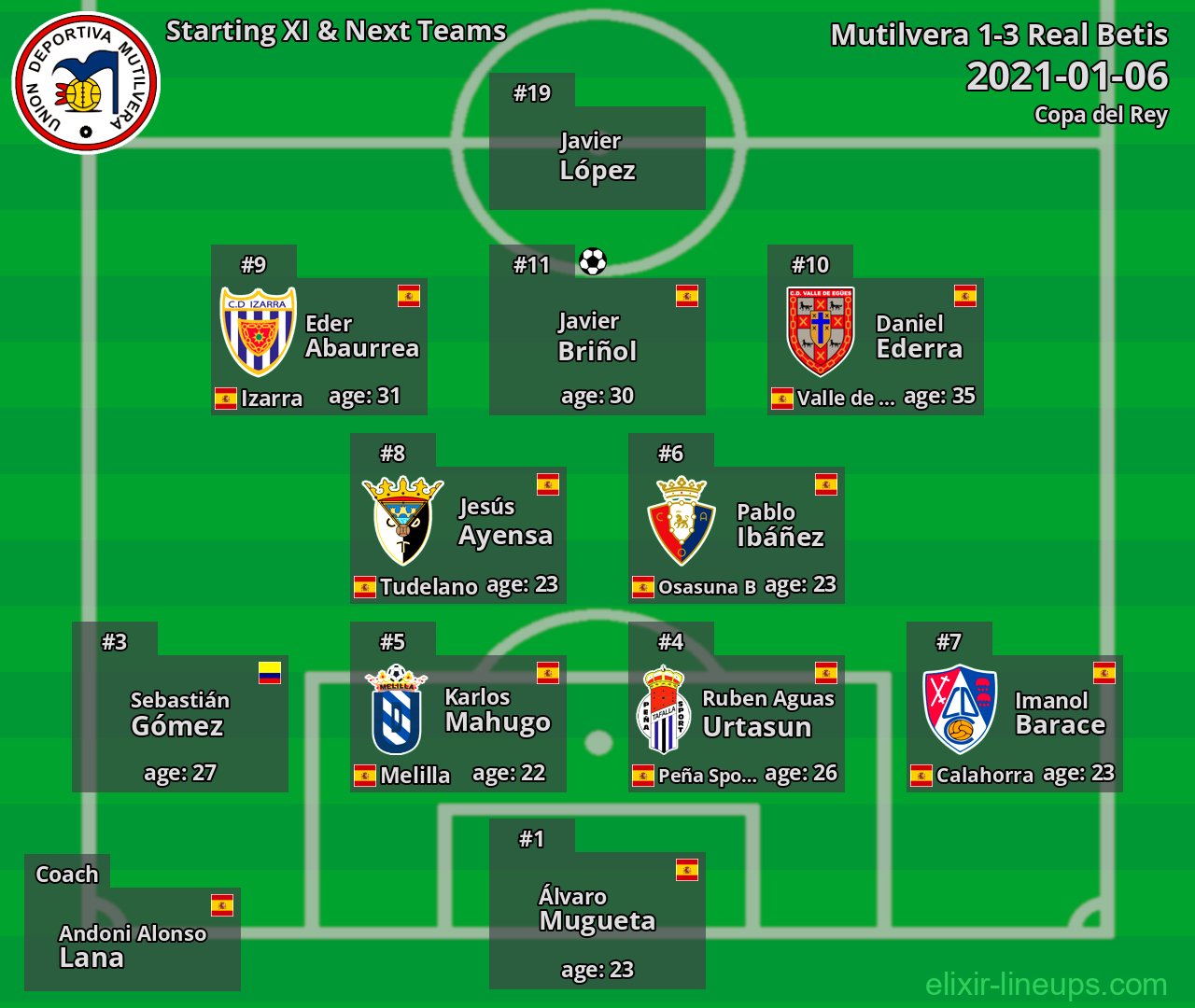 Mutilvera Starting XI & Next Teams 2021-01-06