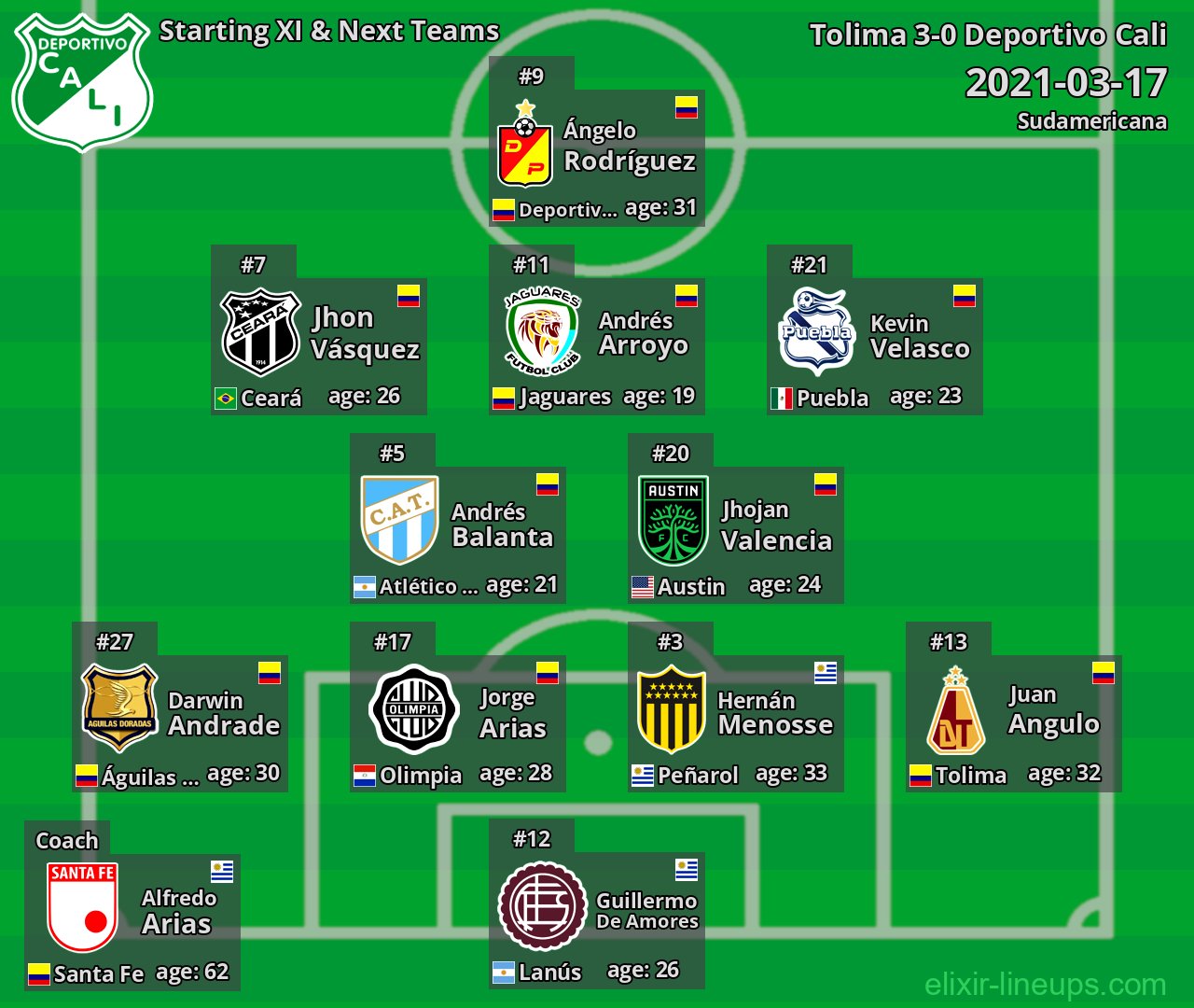 Deportivo Cali Starting XI & Next Teams 2021-03-17