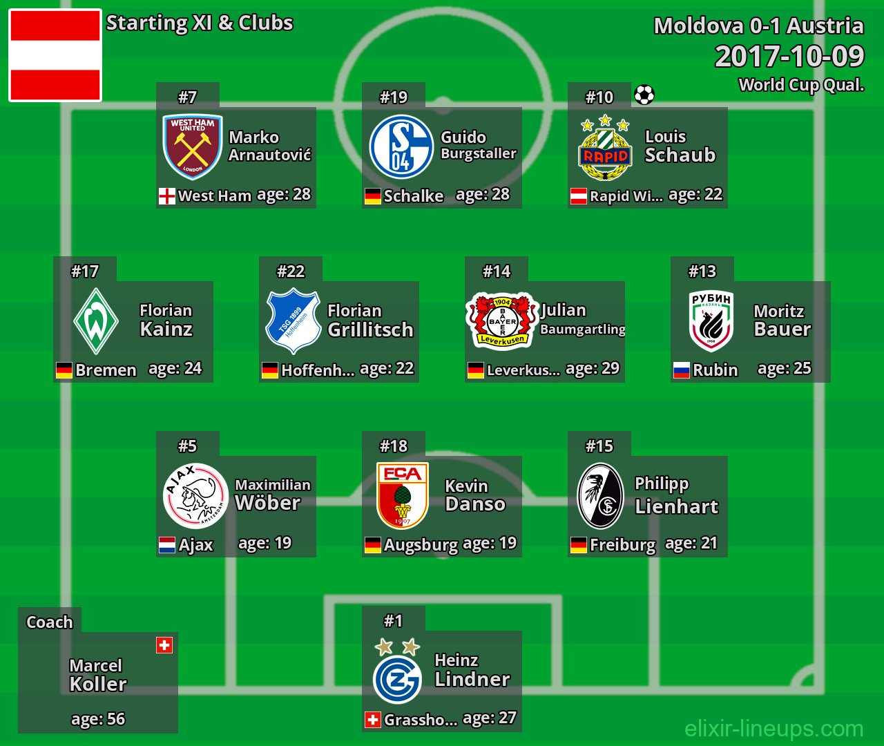 Austria Starting XI 2017-10-09