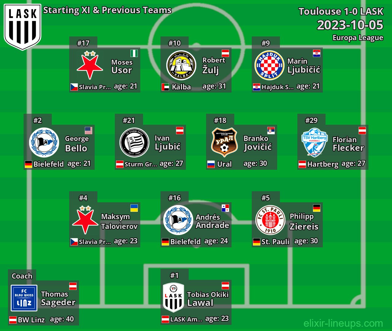 LASK Starting XI & Previous Teams 2023-10-05