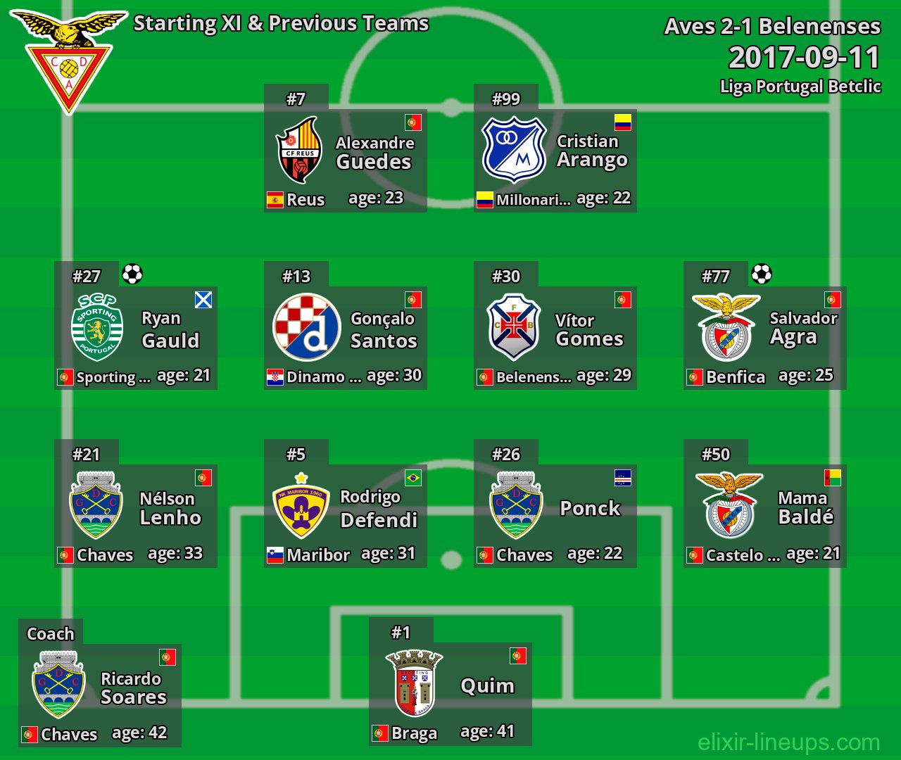 Aves Starting XI & Previous Teams 2017-09-11