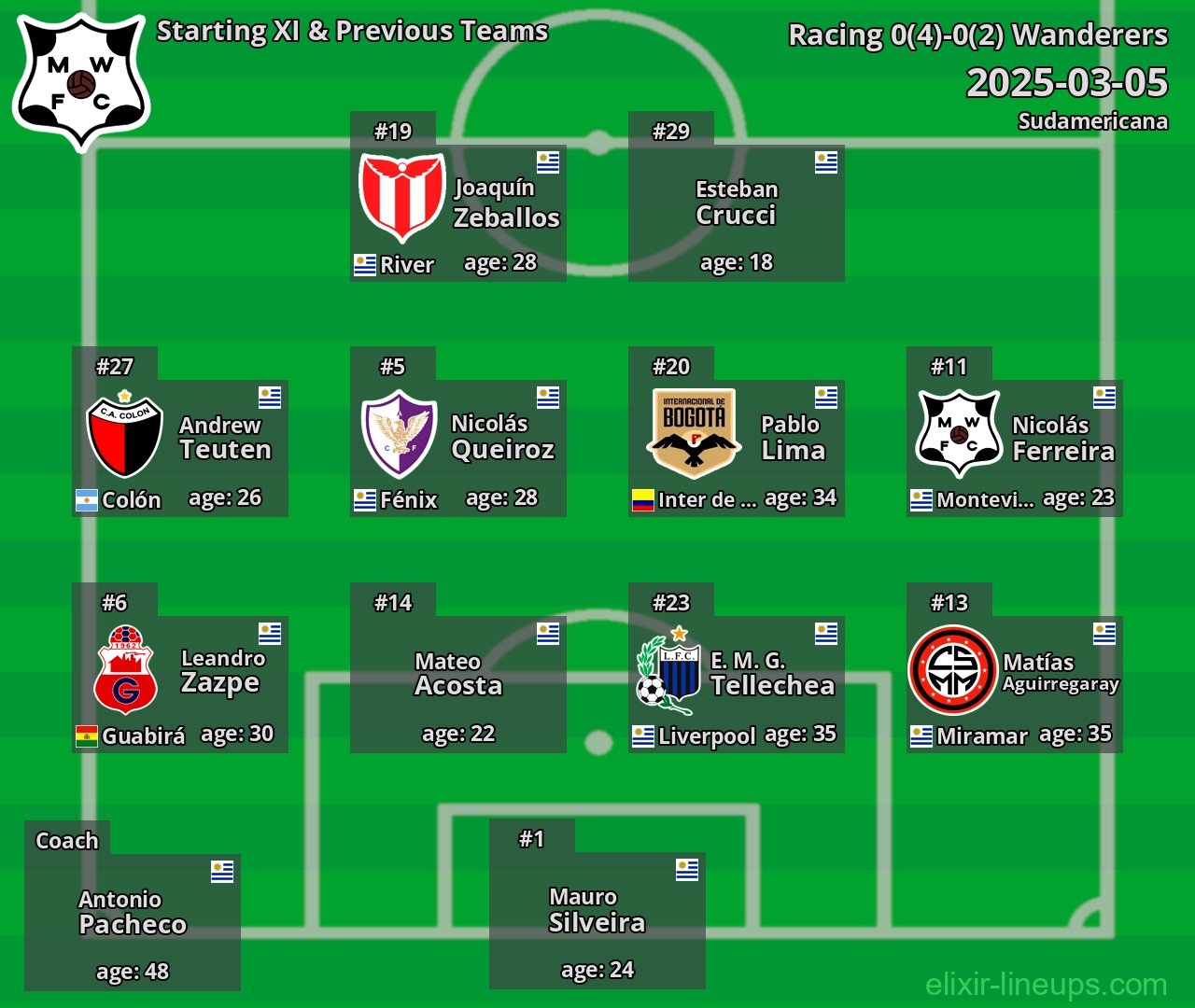 Wanderers Starting XI & Previous Teams 2025-03-05