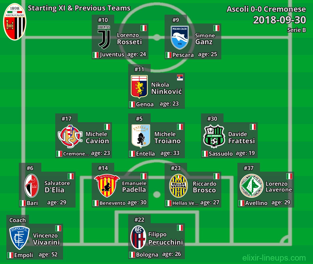 Ascoli Starting XI & Previous Teams 2018-09-30