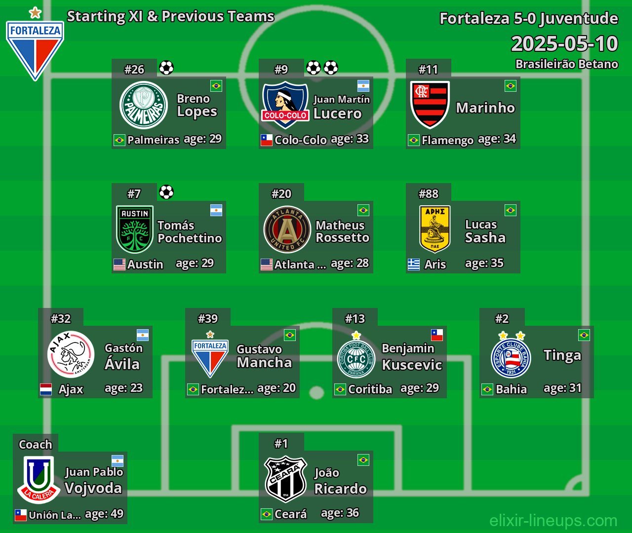 Fortaleza Starting XI & Previous Teams 2025-05-10
