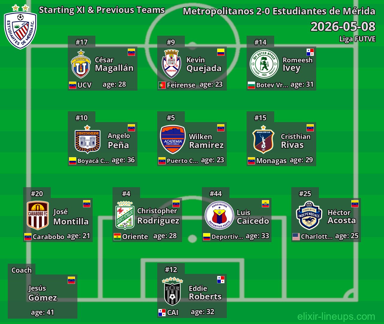 Estudiantes de Mérida Starting XI & Previous Teams 2026-05-08