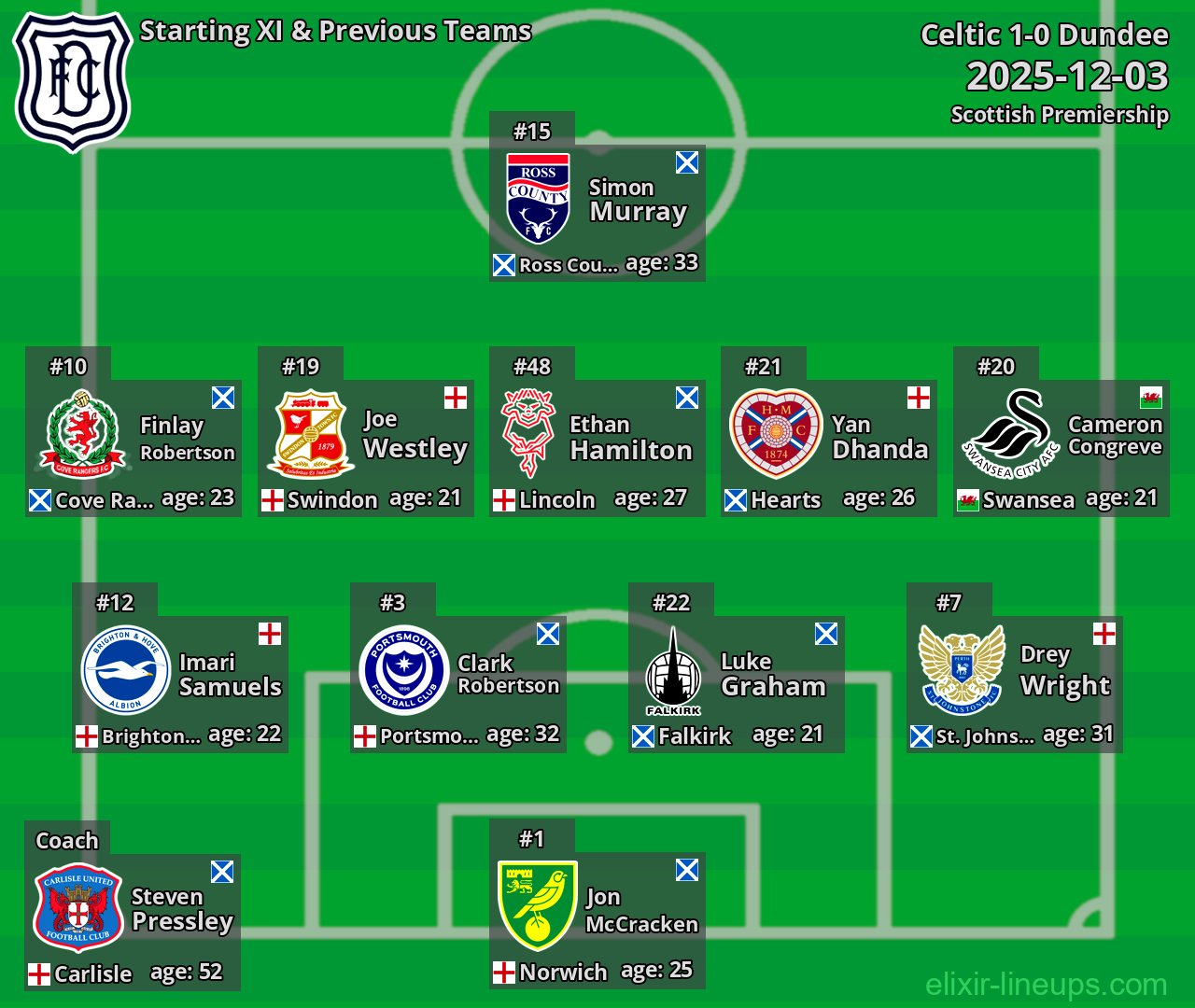 Dundee Starting XI & Previous Teams 2025-12-03