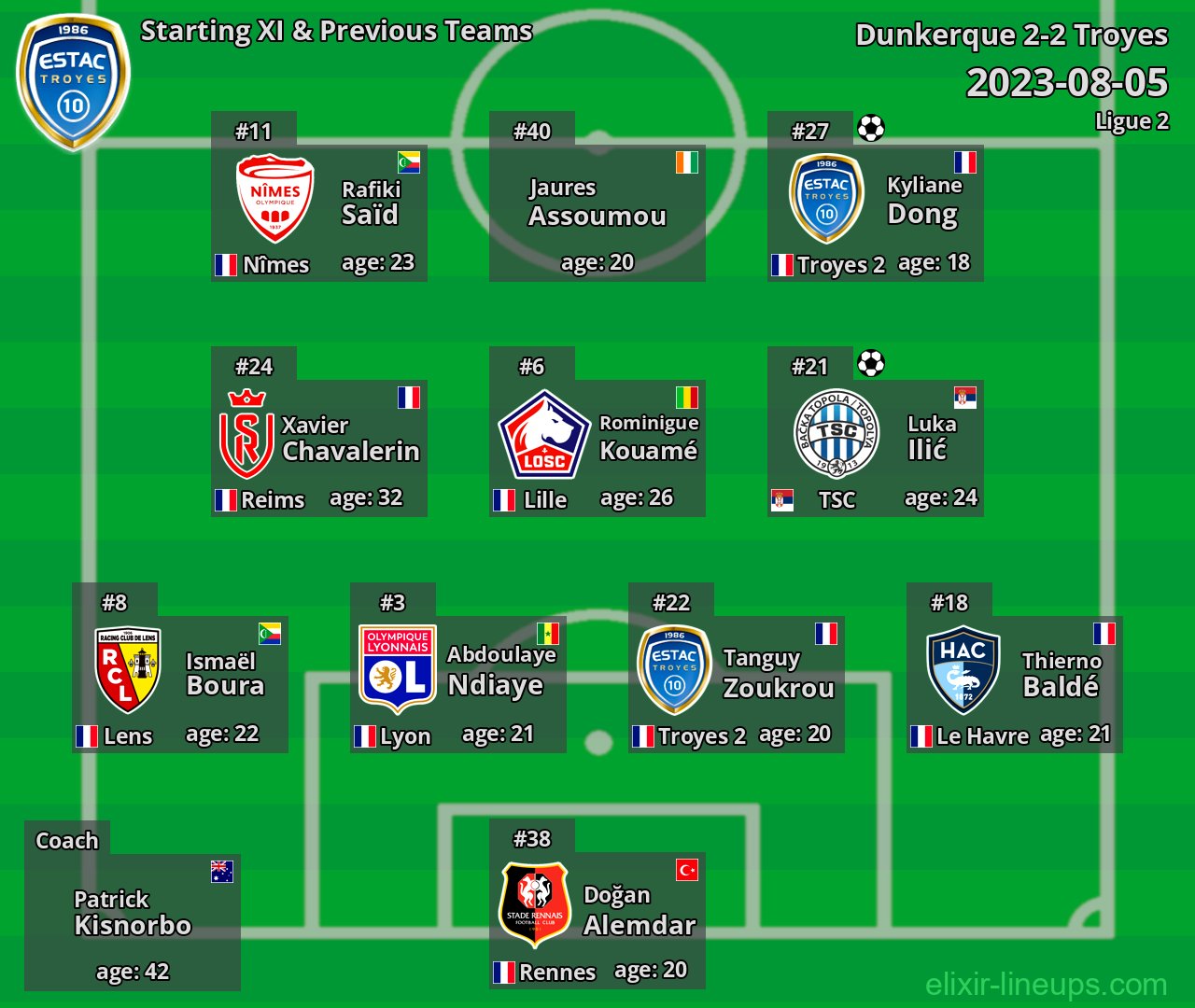 Troyes Starting XI & Previous Teams 2023-08-05