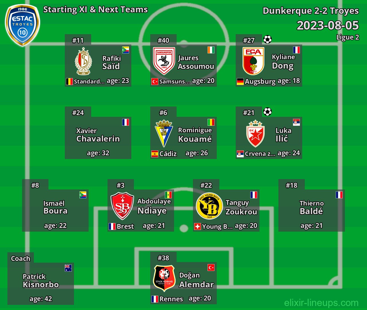 Troyes Starting XI & Next Teams 2023-08-05