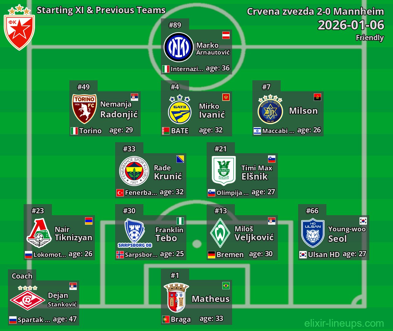 Crvena zvezda Starting XI & Previous Teams 2026-01-06