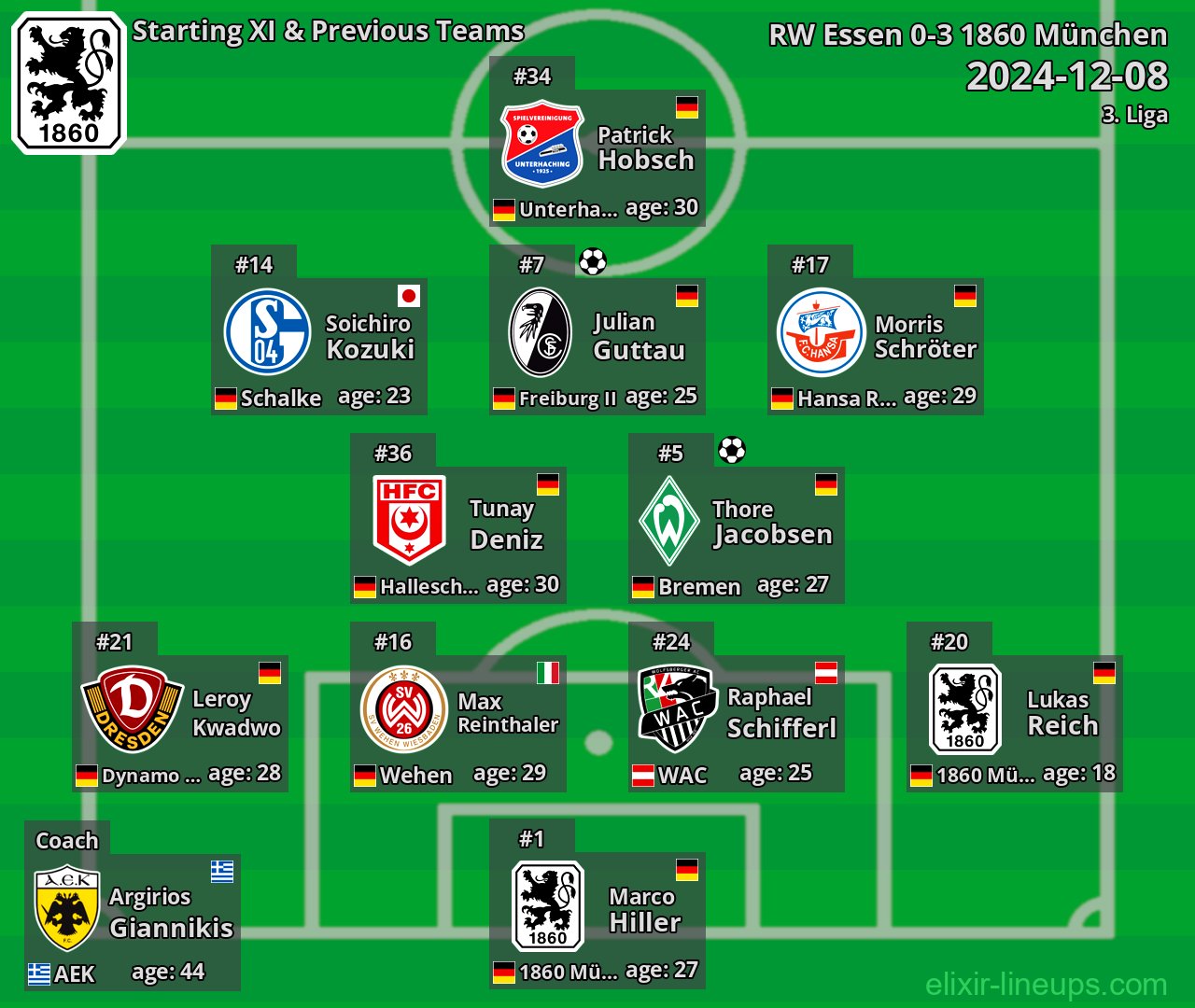 1860 München Starting XI & Previous Teams 2024-12-08