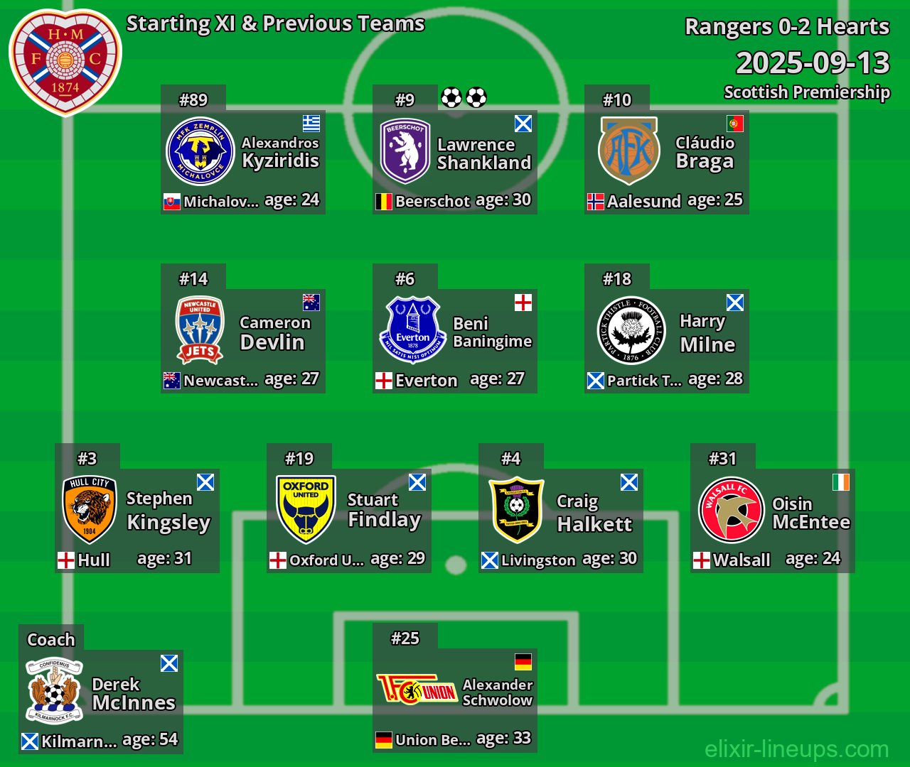 Hearts Starting XI & Previous Teams 2025-09-13