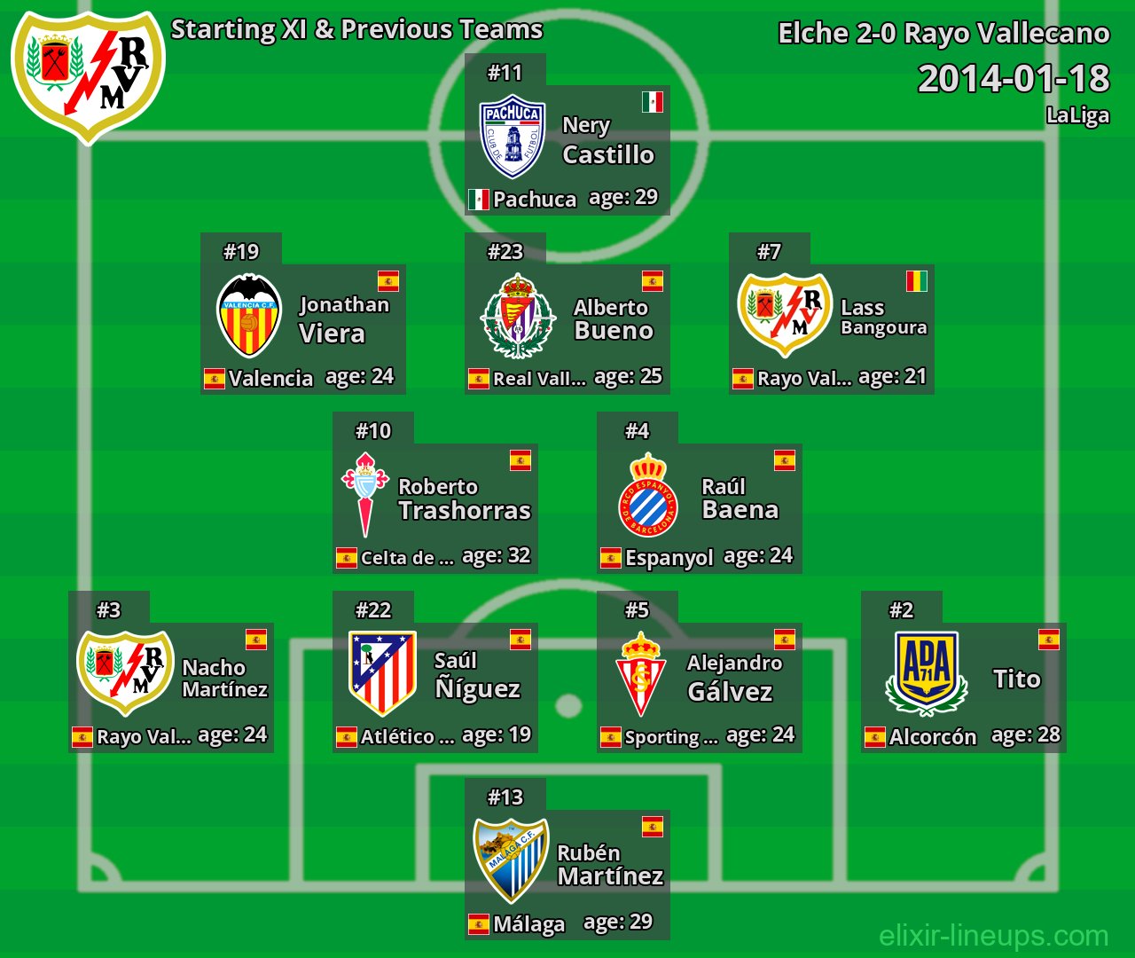 Rayo Vallecano Starting XI & Previous Teams 2014-01-18