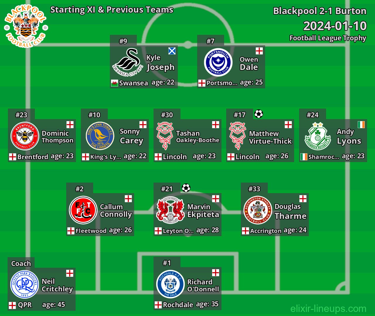 Blackpool Starting XI & Previous Teams 2024-01-10