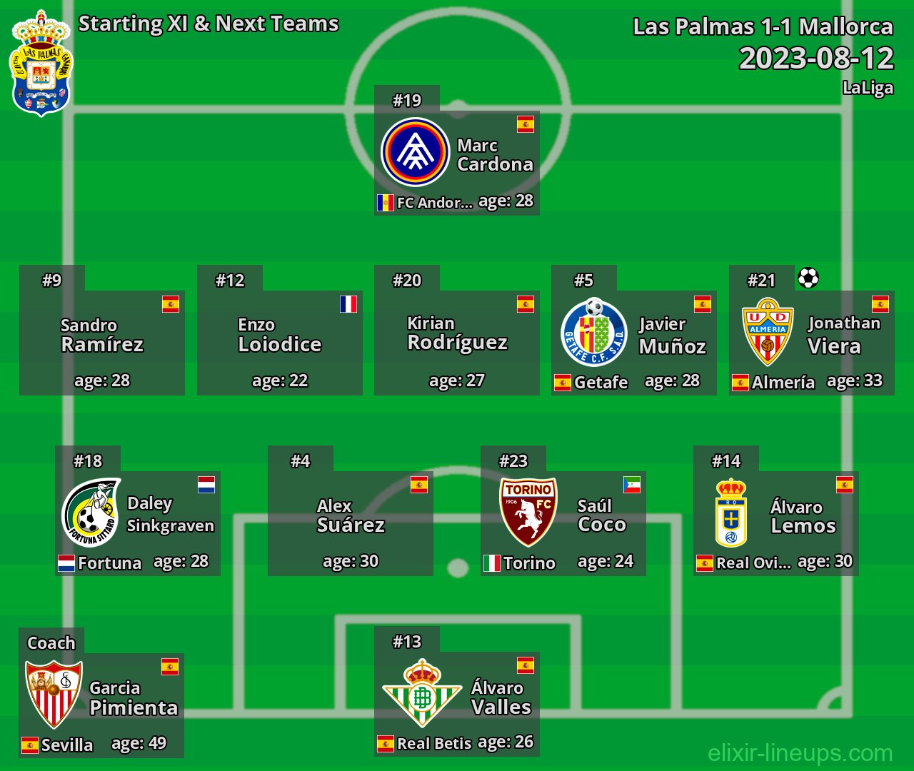 Las Palmas Starting XI & Next Teams 2023-08-12