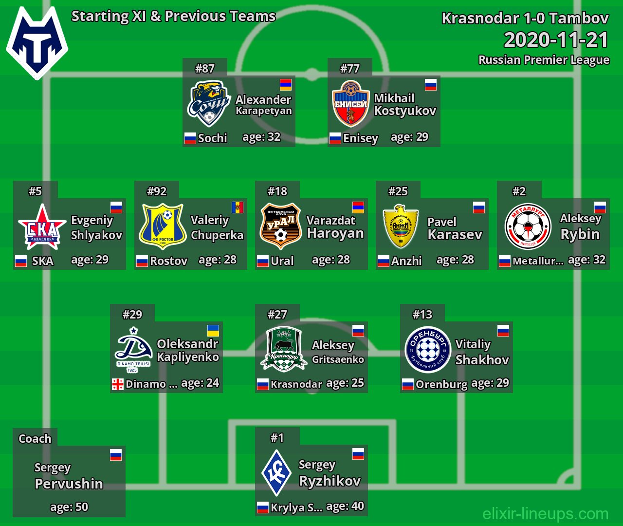 Tambov Starting XI & Previous Teams 2020-11-21