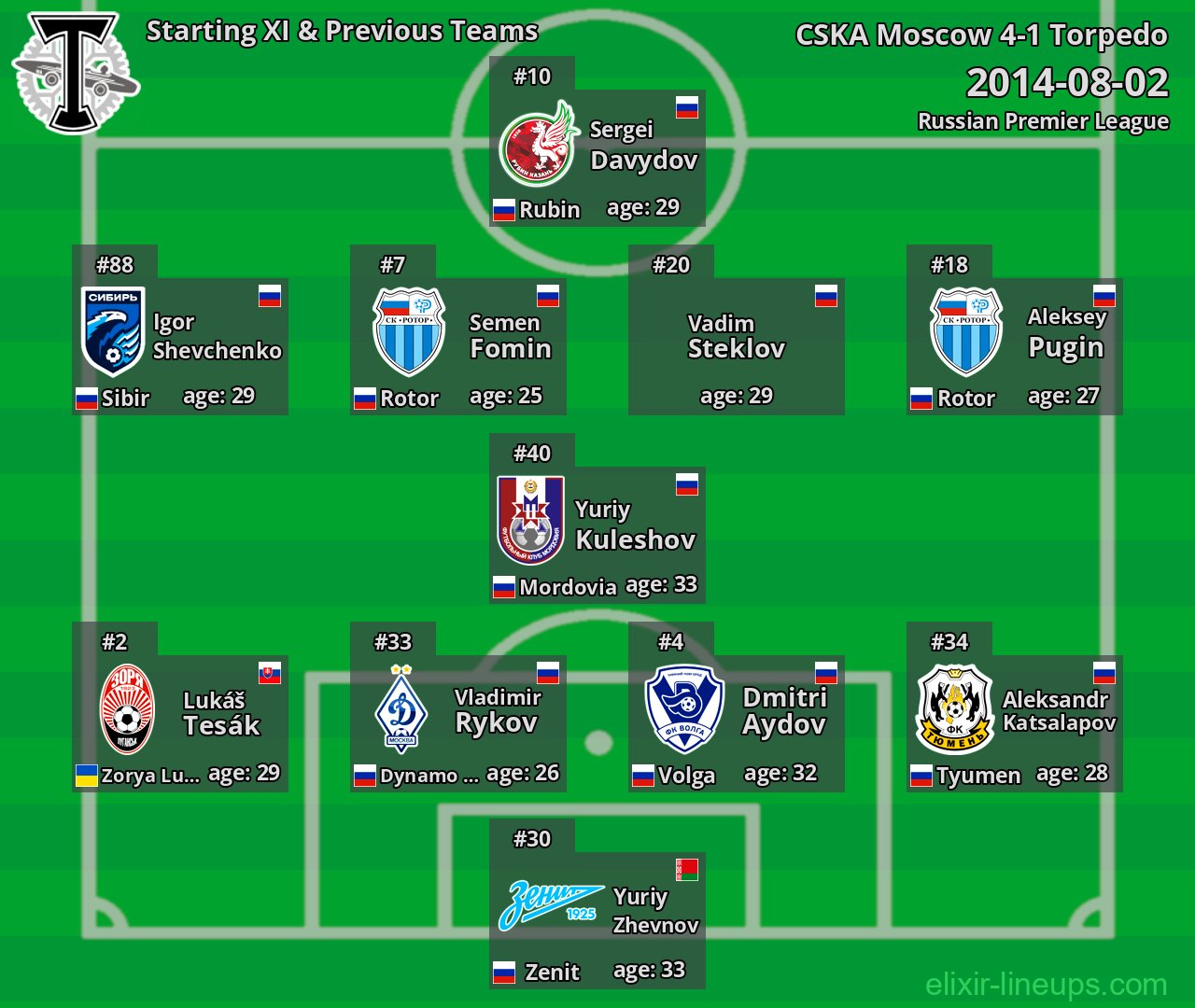 Torpedo Starting XI & Previous Teams 2014-08-02
