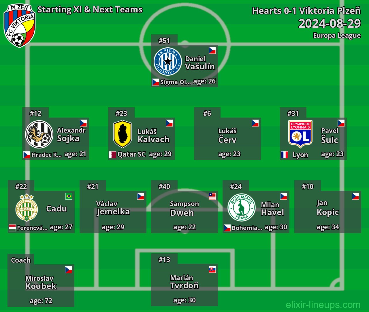 Viktoria Plzeň Starting XI & Next Teams 2024-08-29