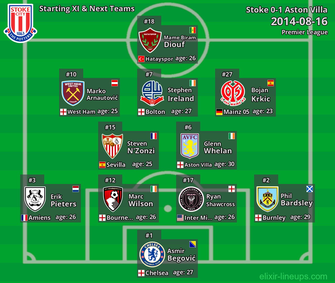 Stoke Starting XI & Next Teams 2014-08-16