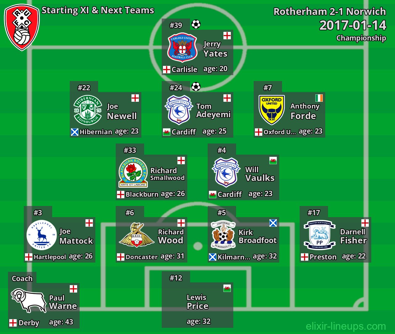 Rotherham Starting XI & Next Teams 2017-01-14