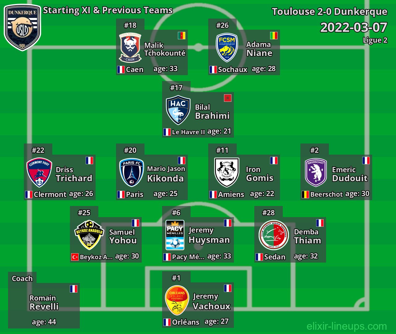 Dunkerque Starting XI & Previous Teams 2022-03-07