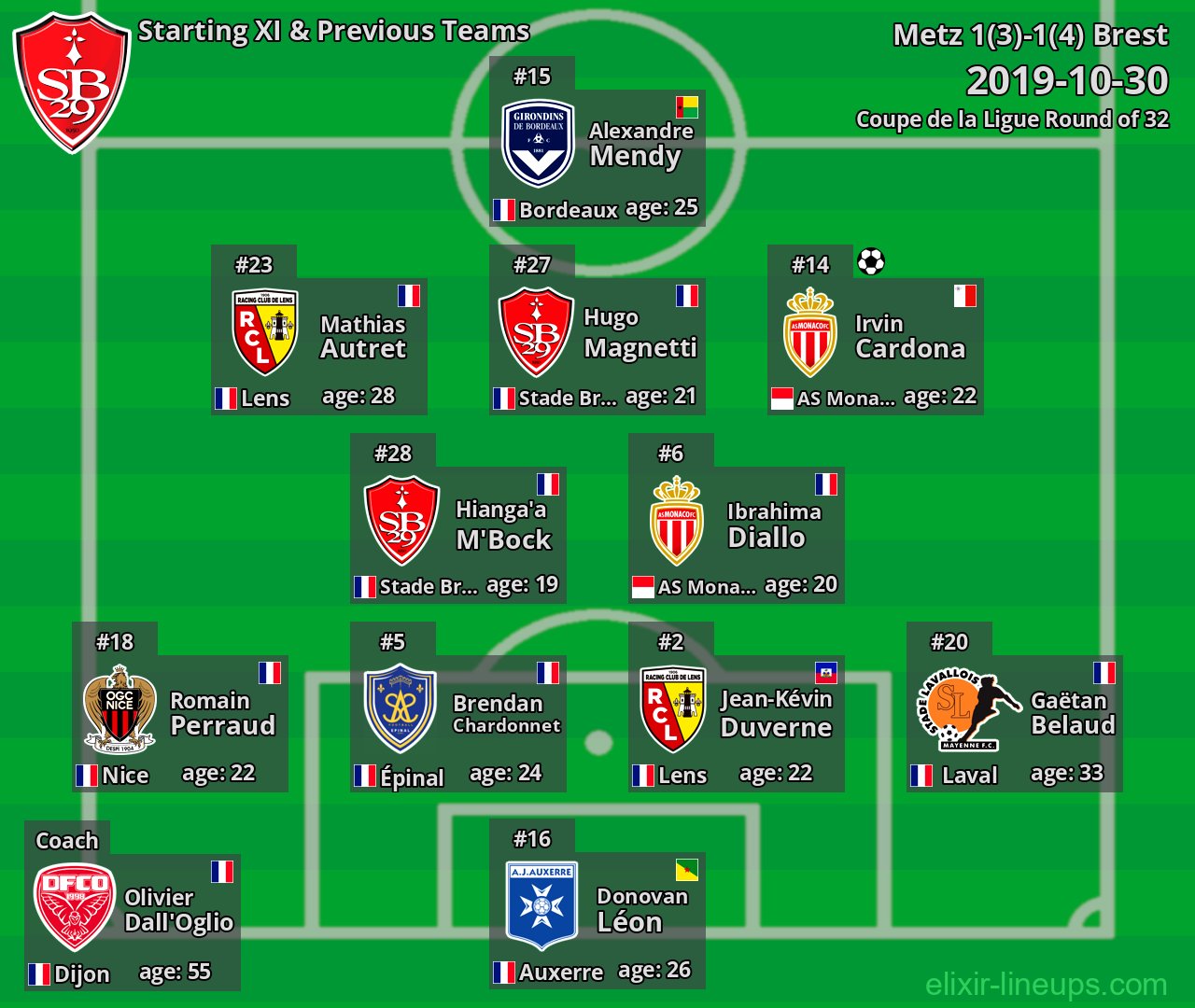 Brest Starting XI & Previous Teams 2019-10-30