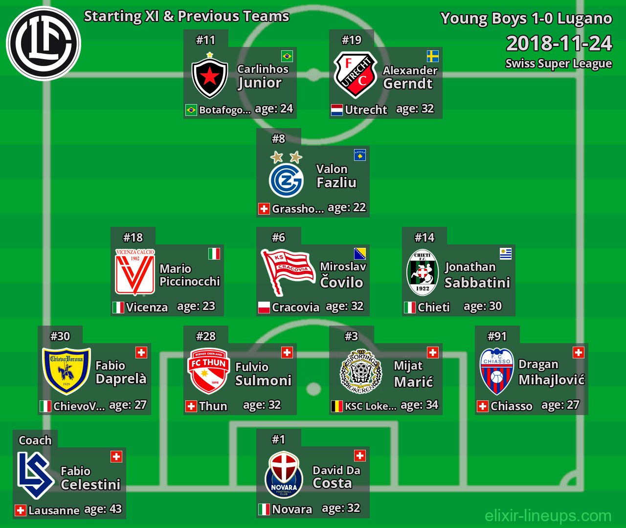 Lugano Starting XI & Previous Teams 2018-11-24