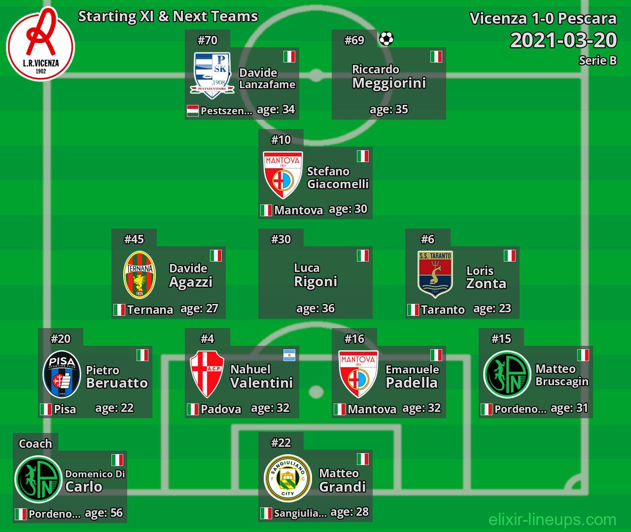 Vicenza Starting XI & Next Teams 2021-03-20