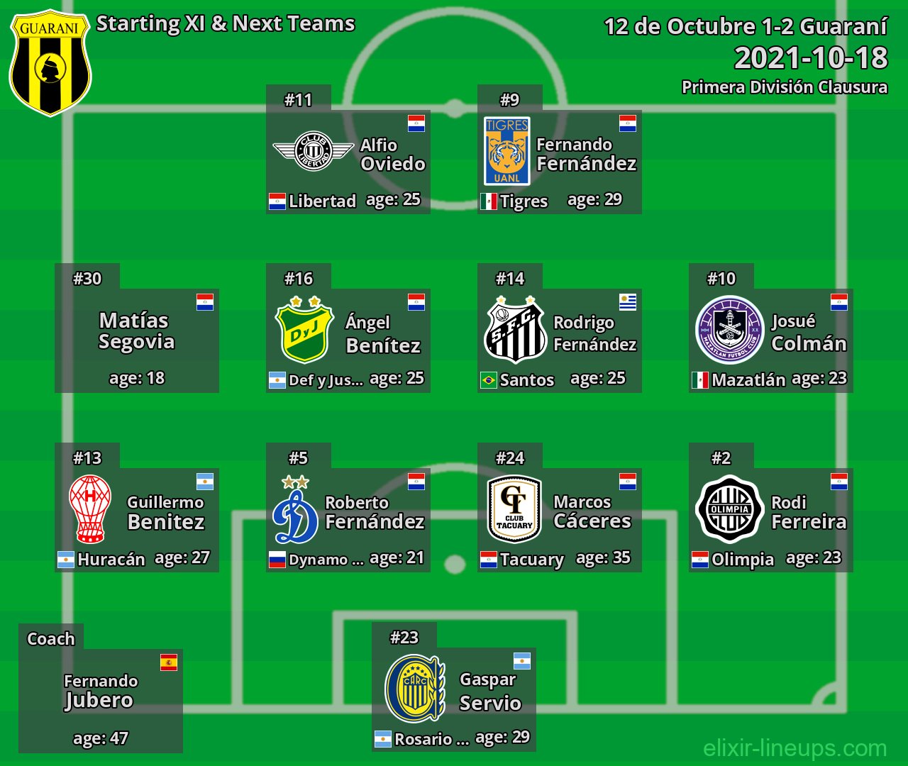 Guaraní Starting XI & Next Teams 2021-10-18