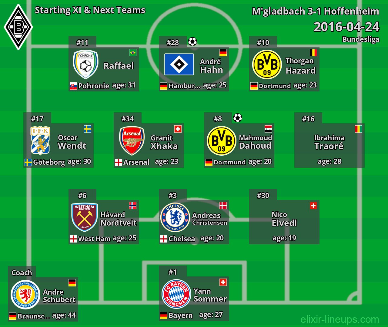 M'gladbach Starting XI & Next Teams 2016-04-24