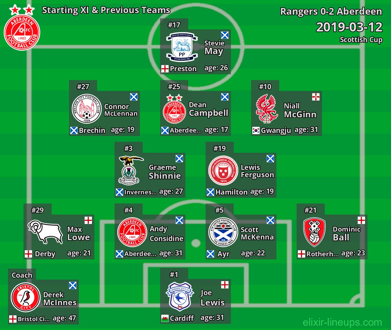 Aberdeen Starting XI & Previous Teams 2019-03-12