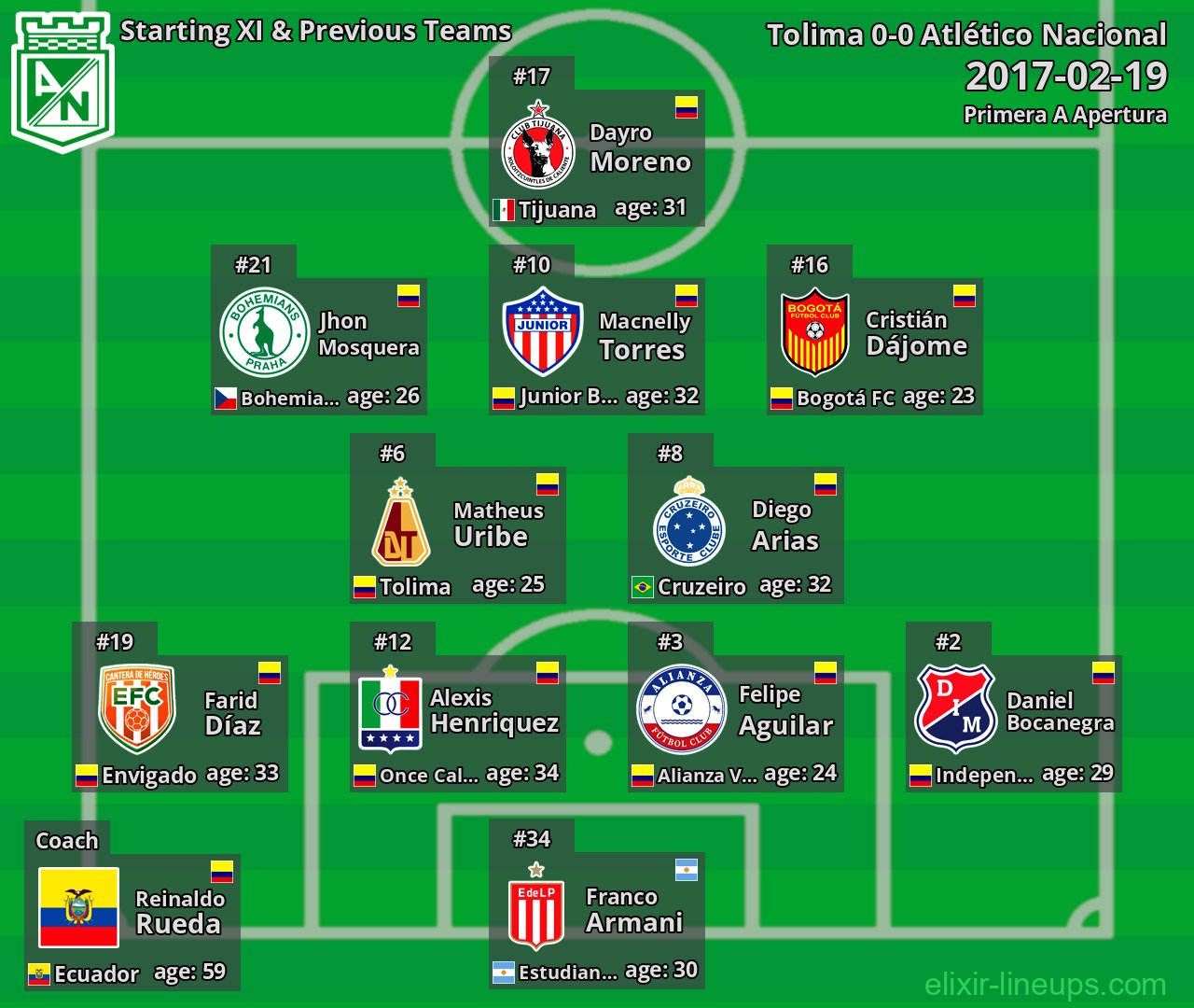 Atlético Nacional Starting XI & Previous Teams 2017-02-19