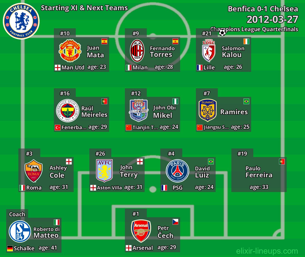 Chelsea Starting XI & Next Teams 2012-03-27