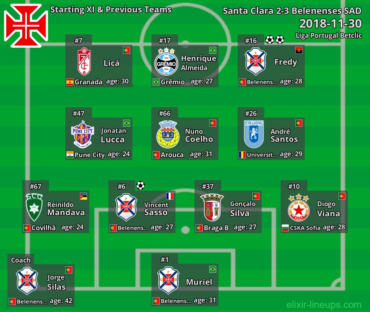 Belenenses SAD Starting XI & Previous Teams 2018-11-30