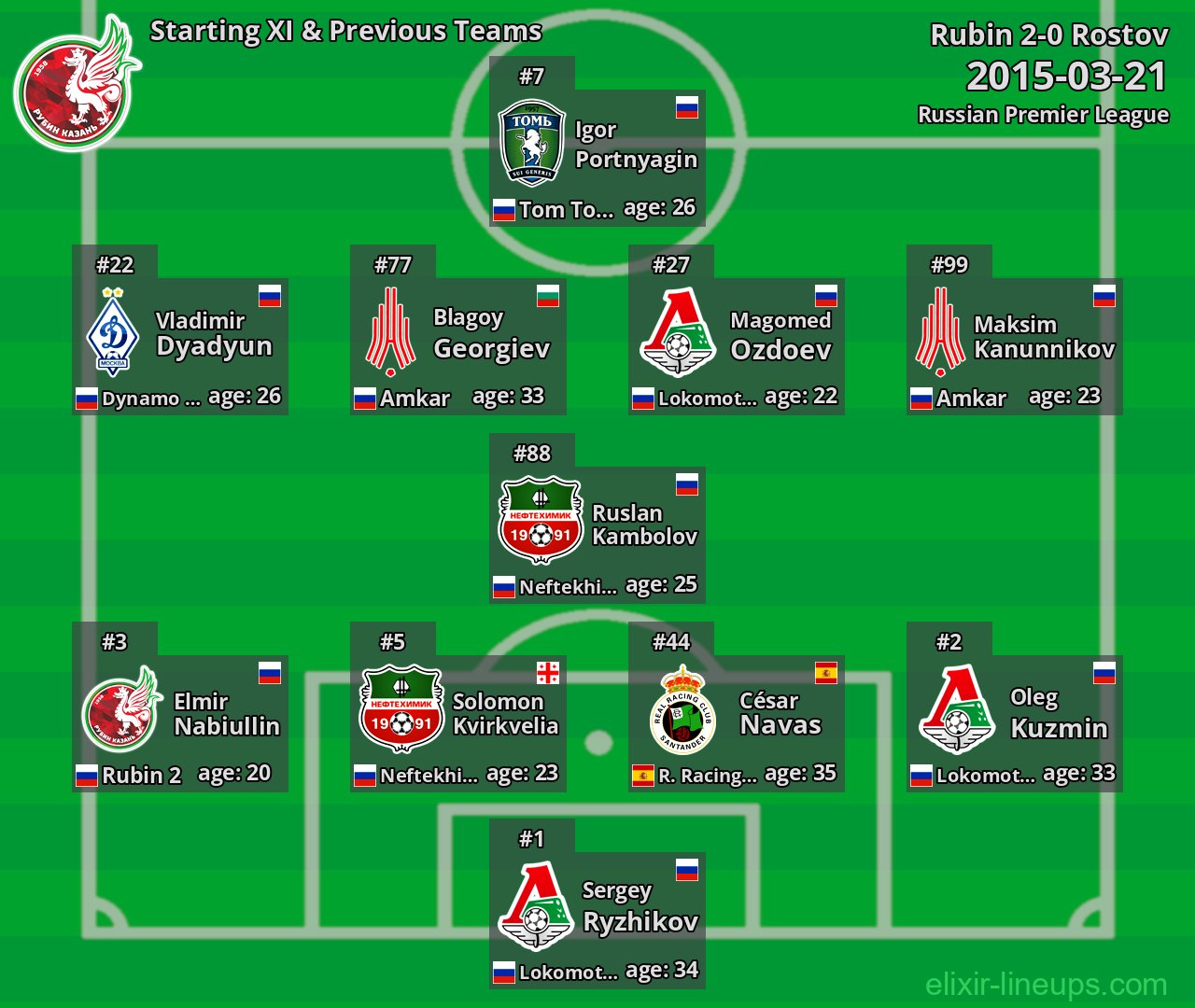 Rubin Starting XI & Previous Teams 2015-03-21