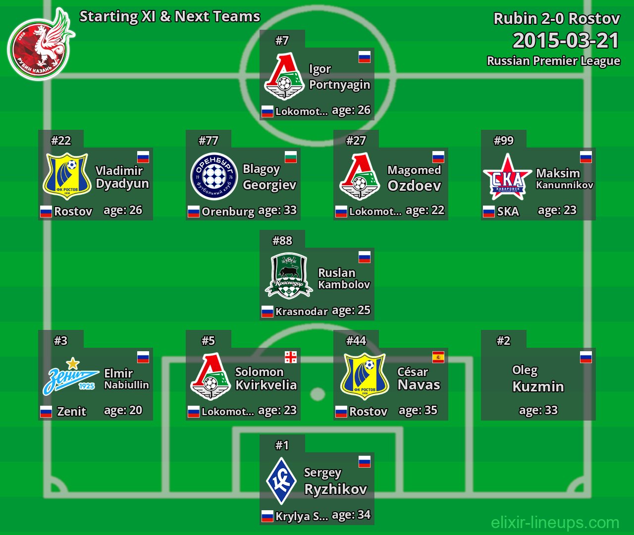 Rubin Starting XI & Next Teams 2015-03-21