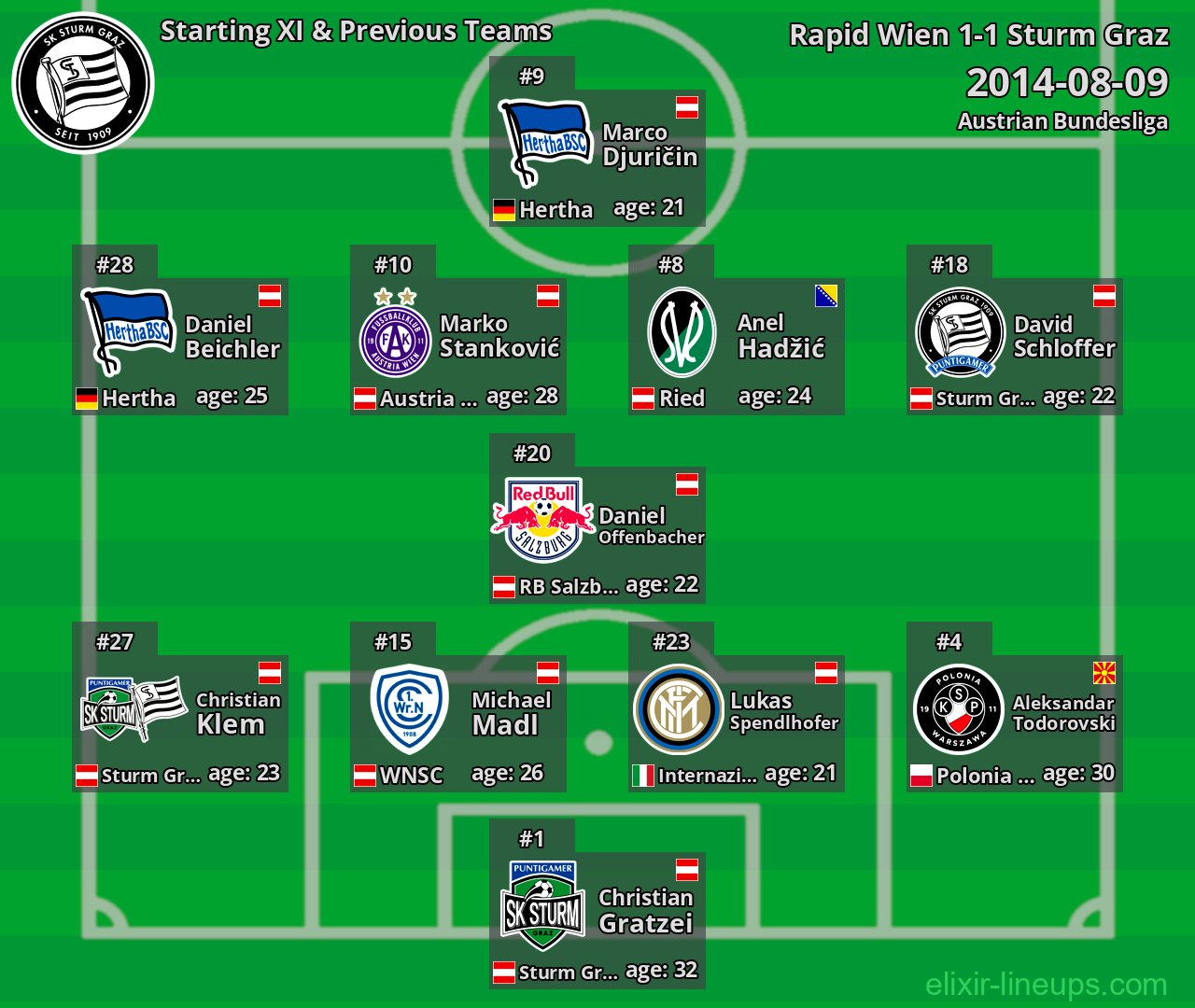 Sturm Graz Starting XI & Previous Teams 2014-08-09