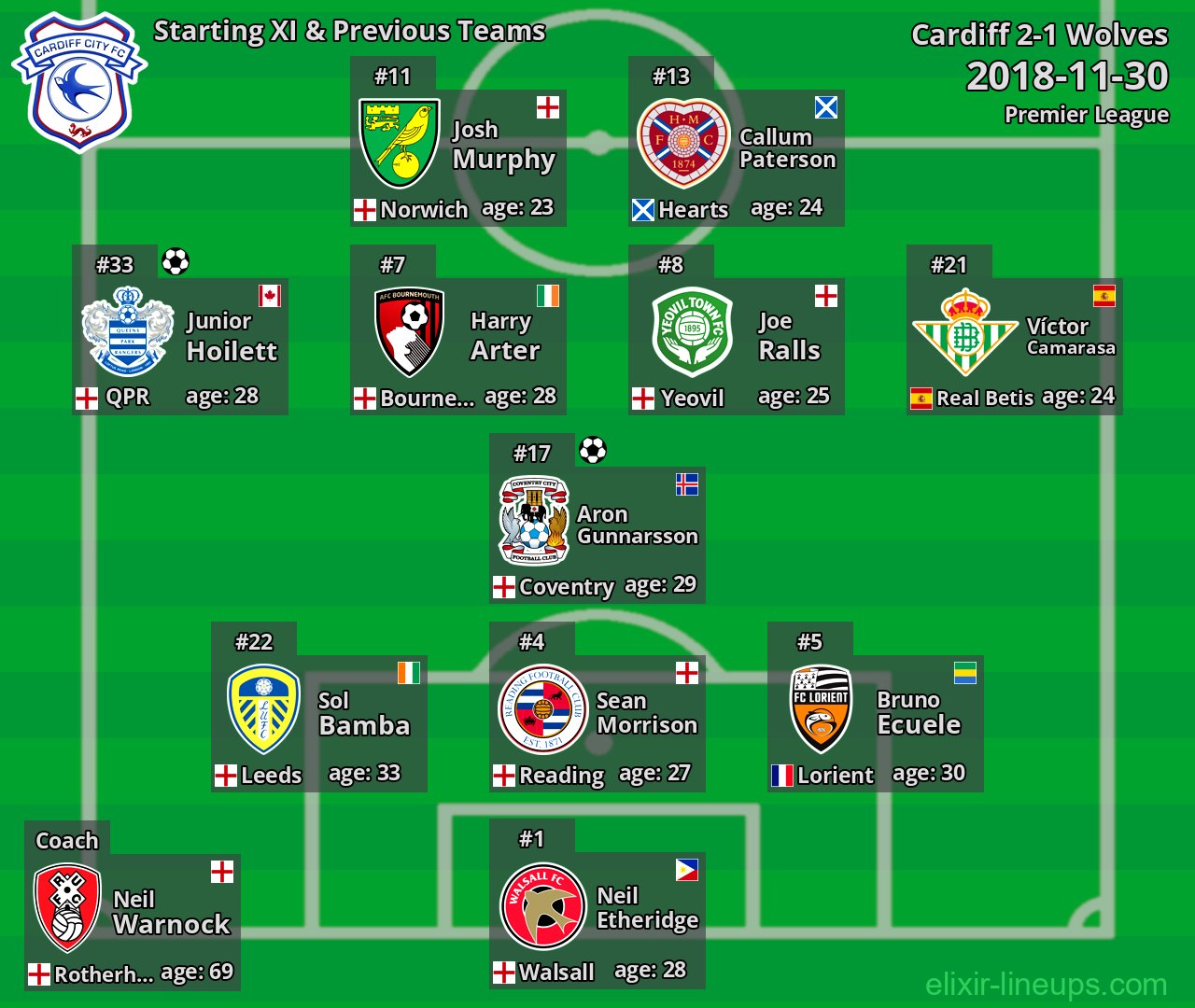 Cardiff Starting XI & Previous Teams 2018-11-30