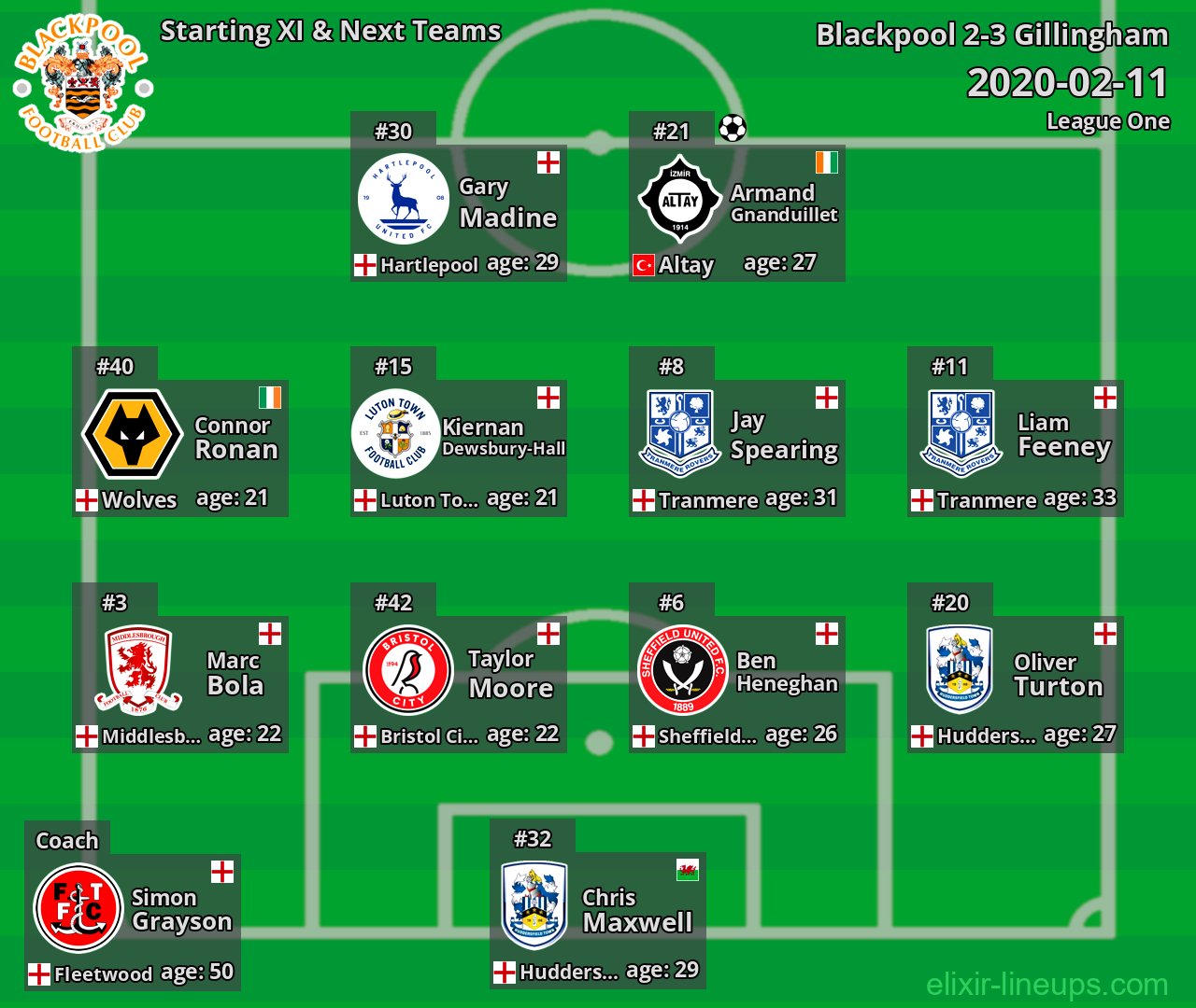 Blackpool Starting XI & Next Teams 2020-02-11