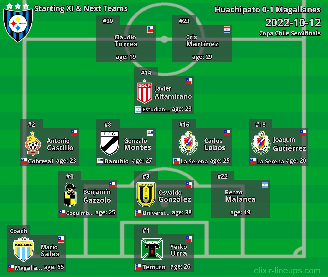 Huachipato Starting XI & Next Teams 2022-10-12