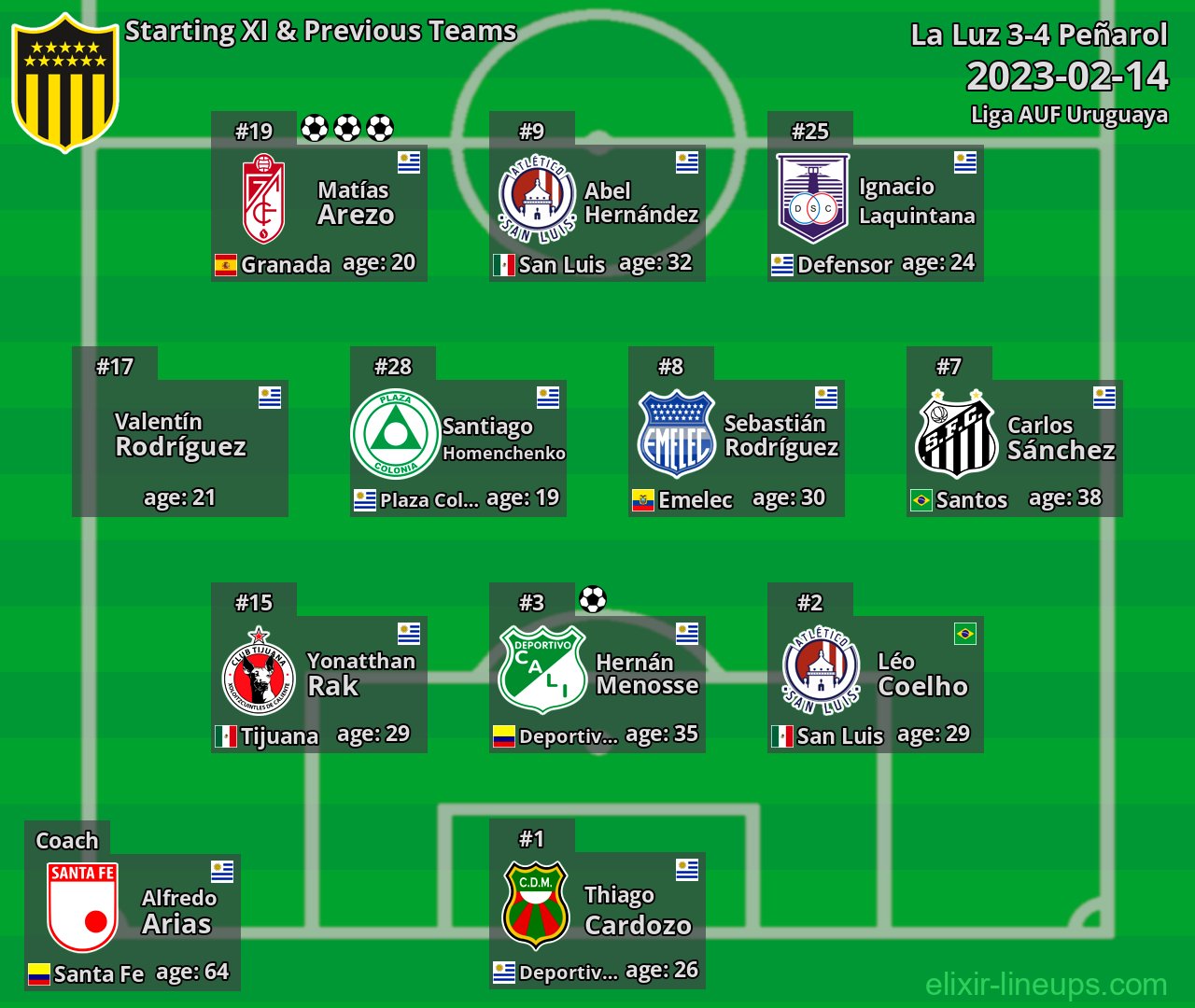Peñarol Starting XI & Previous Teams 2023-02-14