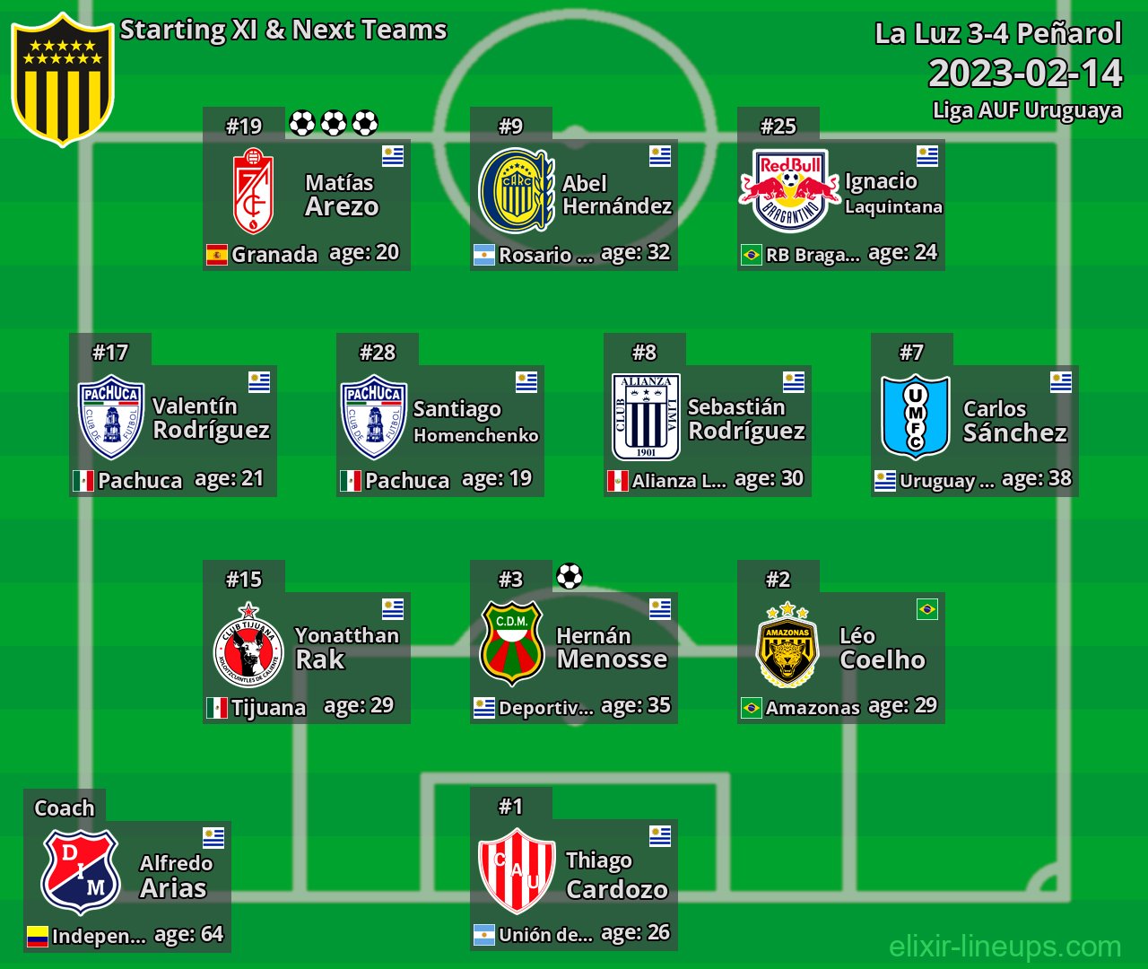 Peñarol Starting XI & Next Teams 2023-02-14